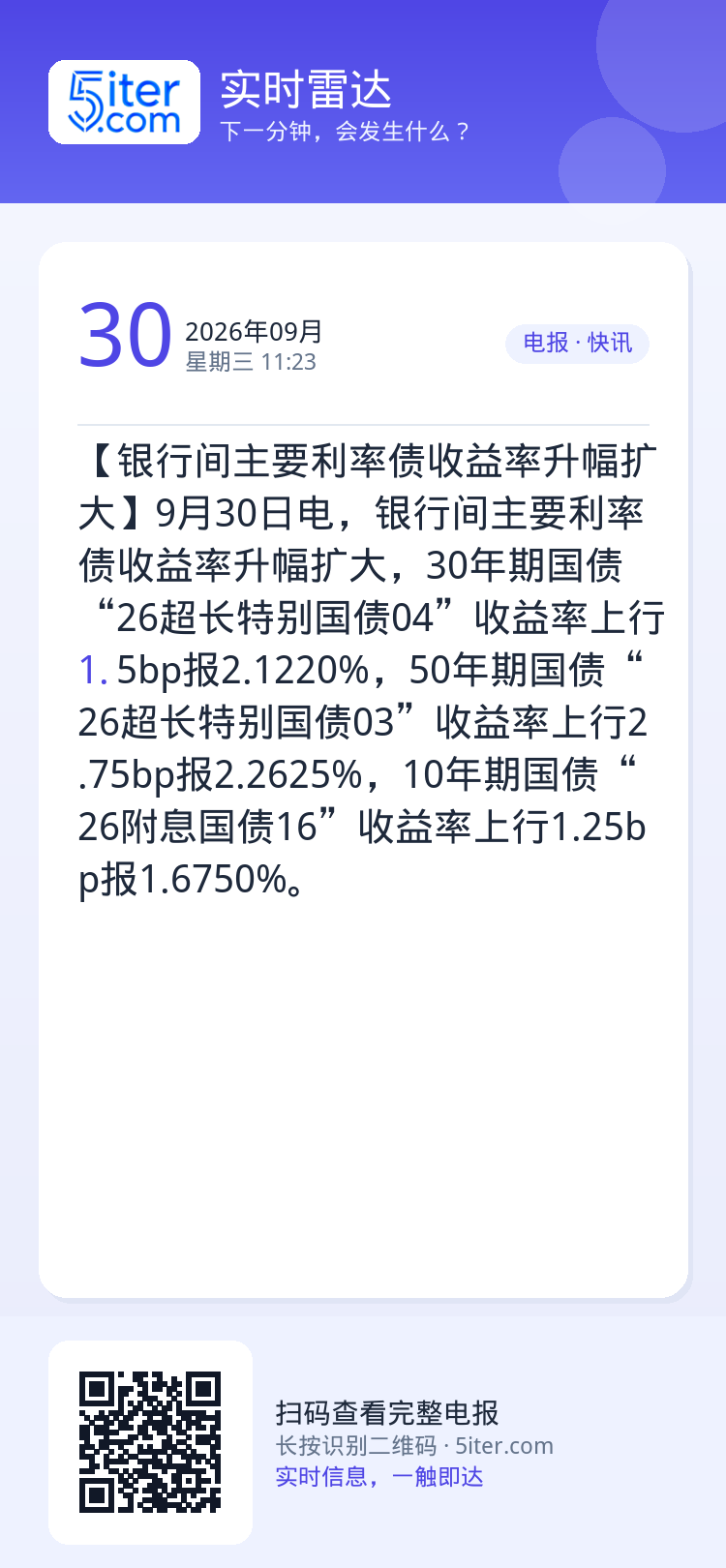 【银行间主要利率债收益率升幅扩大】9月30日电，银行间主要利率债收益率升幅扩大，30年期国债“26超长特别国债04”收益
