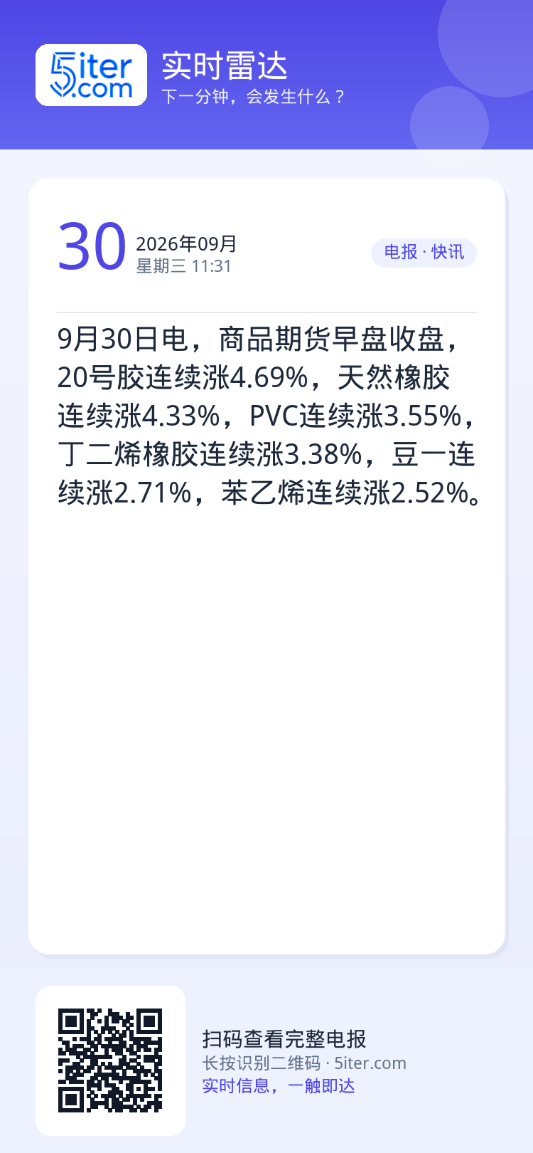 9月30日电，商品期货早盘收盘，20号胶连续涨4.69%，天然橡胶连续涨4.33%，PVC连续涨3.55%，丁二烯橡胶连