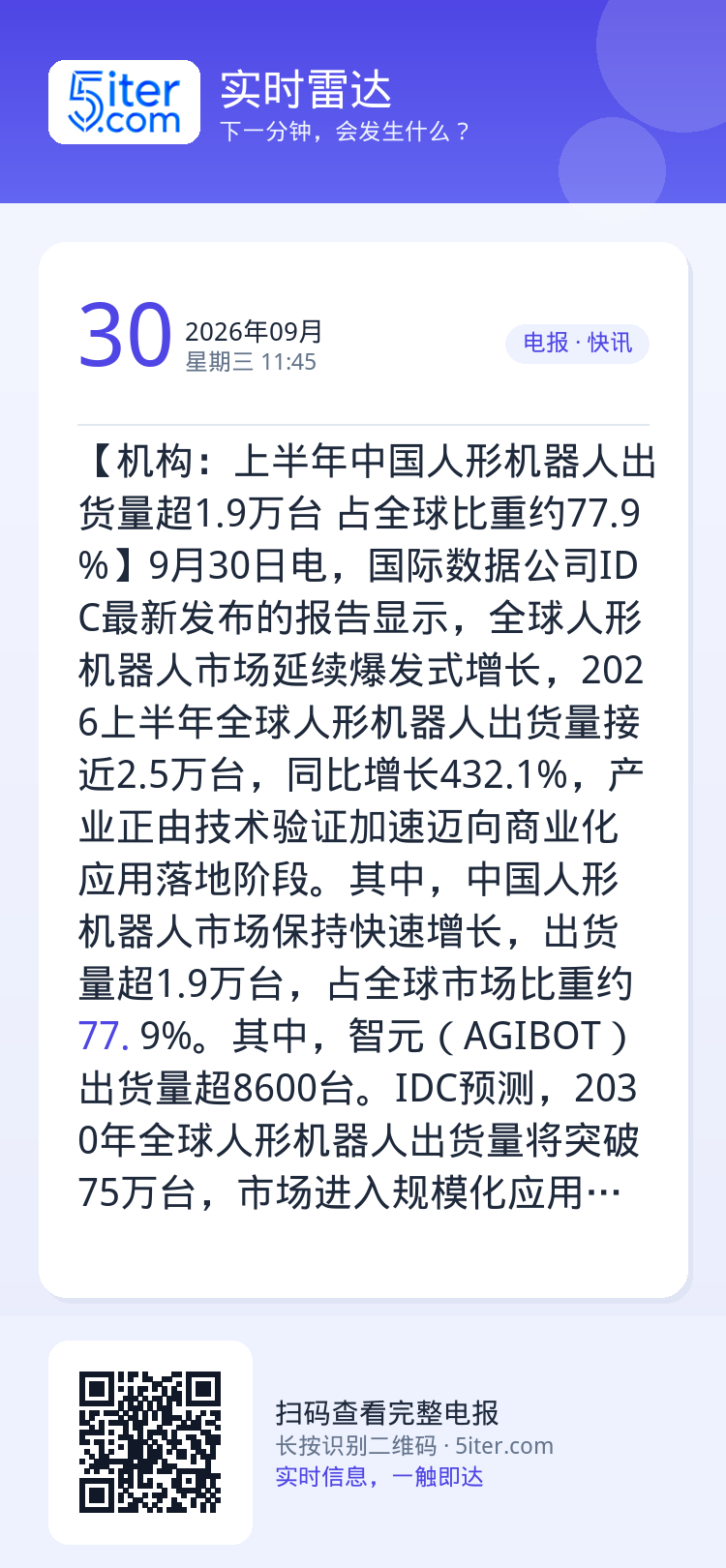 【机构：上半年中国人形机器人出货量超1.9万台 占全球比重约77.9%】9月30日电，国际数据公司IDC最新发布的报告显