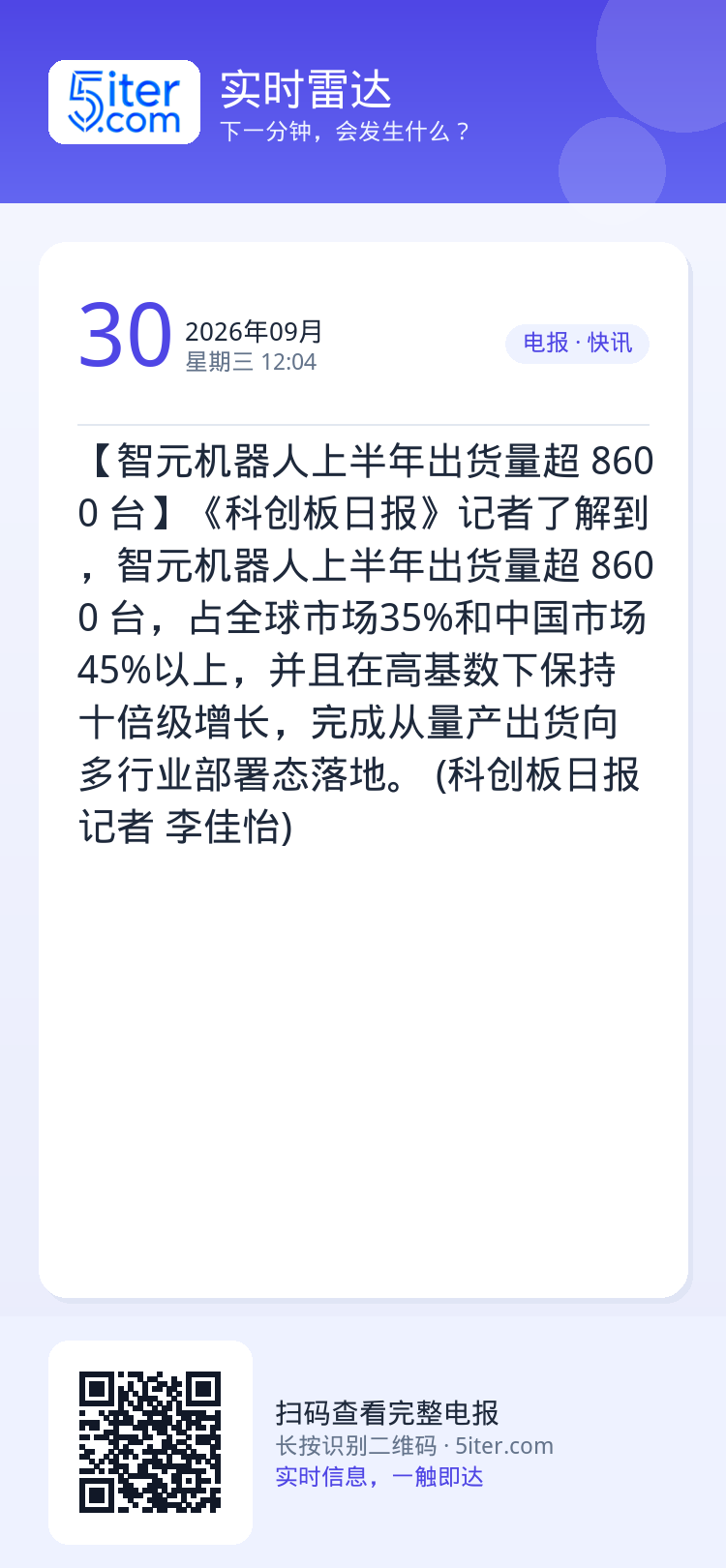【智元机器人上半年出货量超 8600 台】《科创板日报》记者了解到，智元机器人上半年出货量超 8600 台，占全球市场3