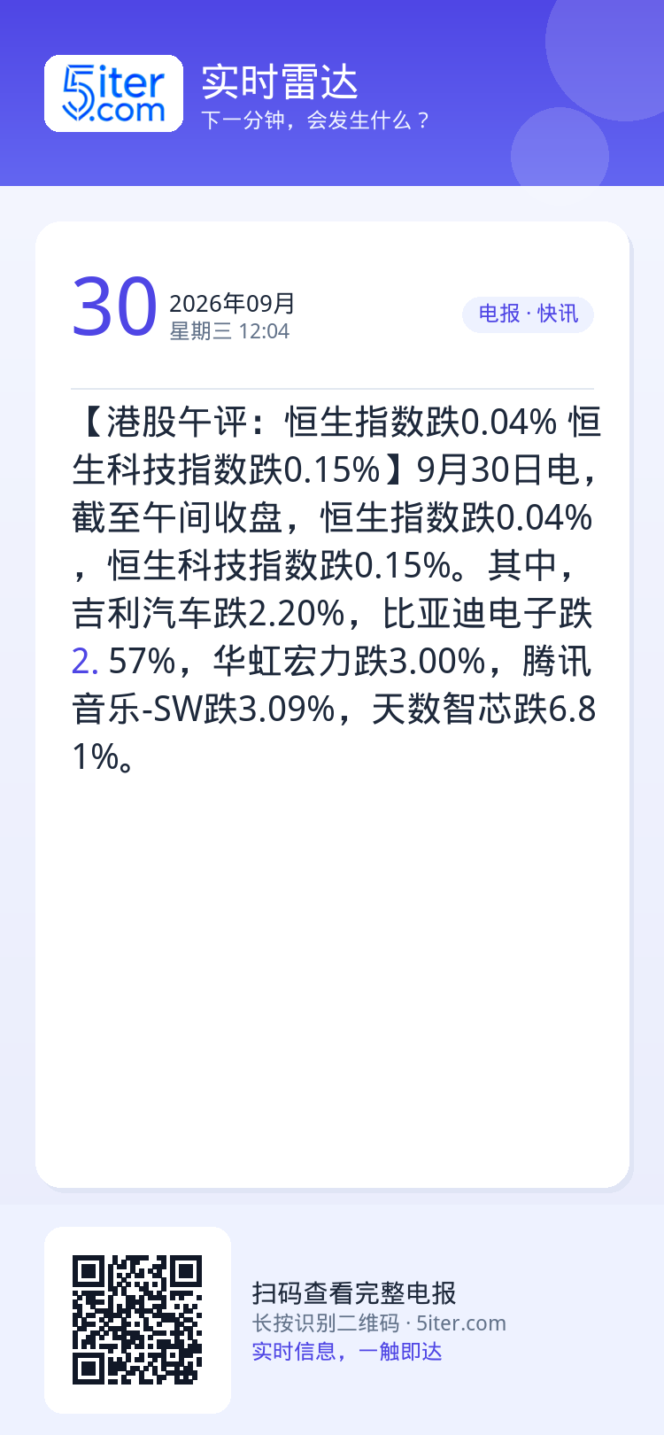 【港股午评：恒生指数跌0.04% 恒生科技指数跌0.15%】9月30日电，截至午间收盘，恒生指数跌0.04%，恒生科技指