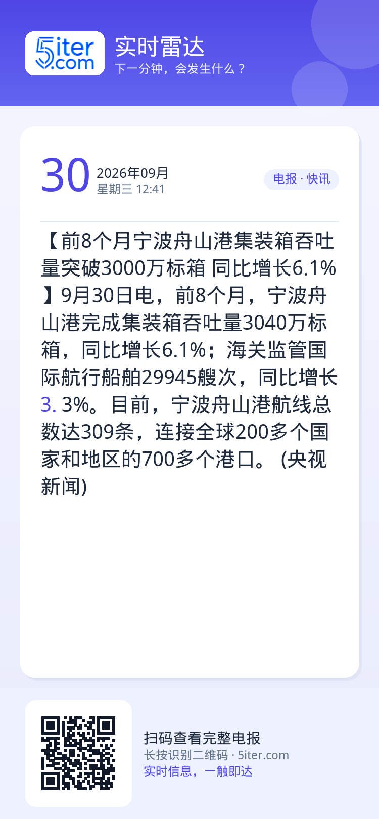 【前8个月宁波舟山港集装箱吞吐量突破3000万标箱 同比增长6.1%】9月30日电，前8个月，宁波舟山港完成集装箱吞吐量