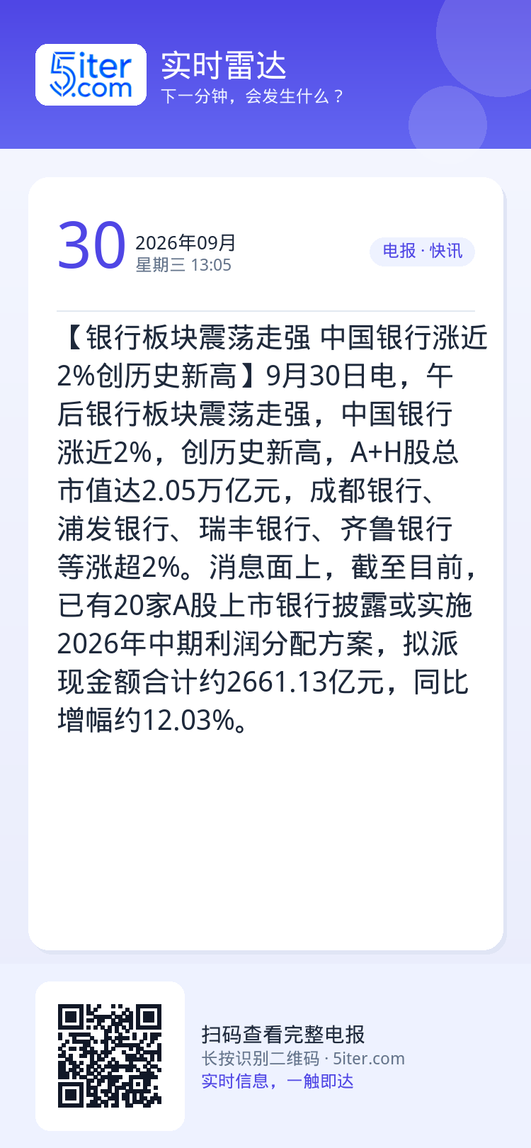 【银行板块震荡走强 中国银行涨近2%创历史新高】9月30日电，午后银行板块震荡走强，中国银行涨近2%，创历史新高，A+H