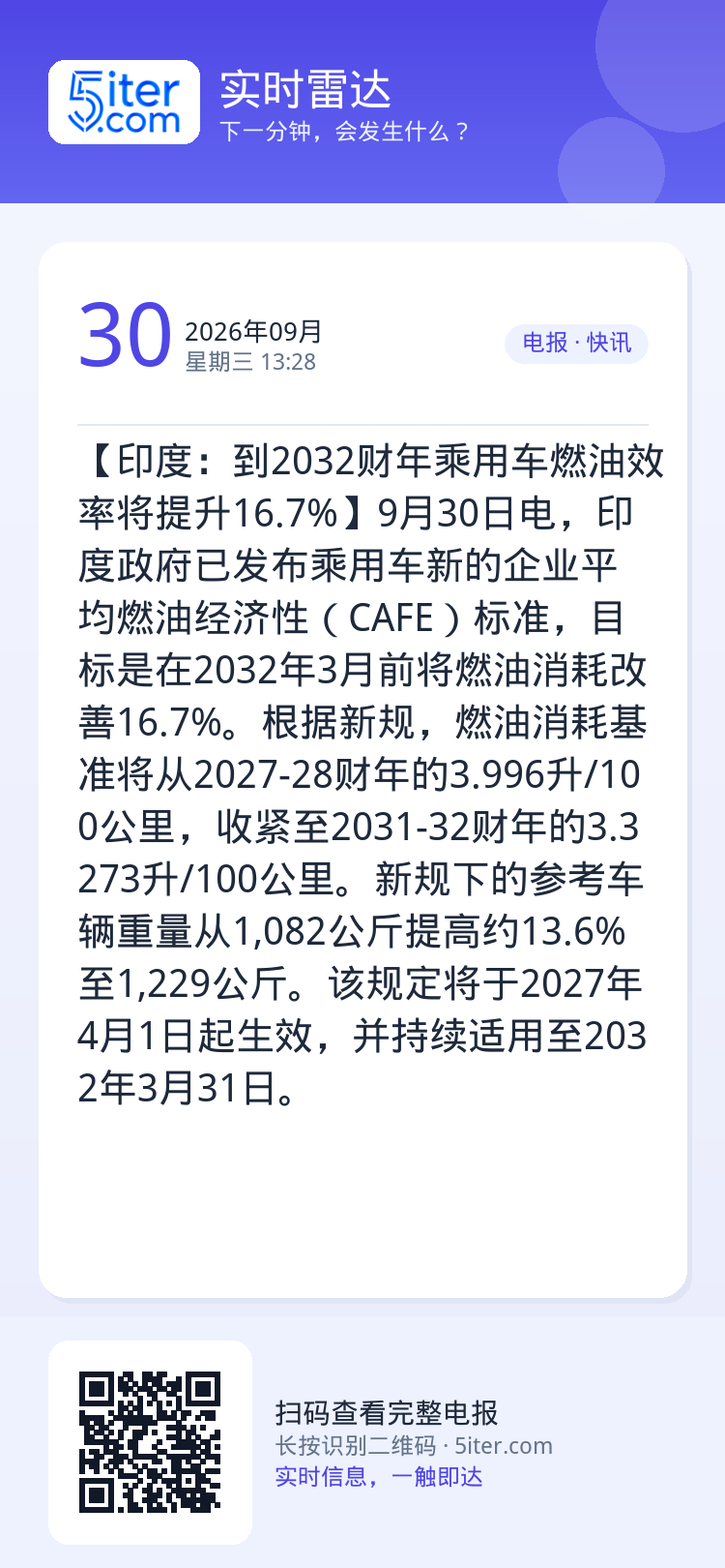 【印度：到2032财年乘用车燃油效率将提升16.7%】9月30日电，印度政府已发布乘用车新的企业平均燃油经济性（CAFE
