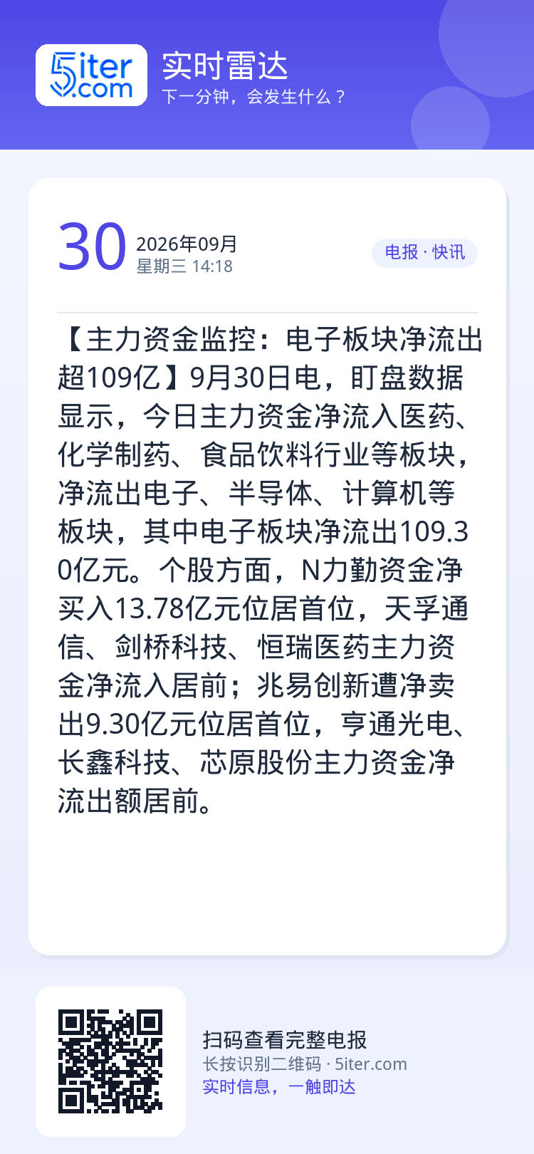 【主力资金监控：电子板块净流出超109亿】9月30日电，盯盘数据显示，今日主力资金净流入医药、化学制药、食品饮料行业等板