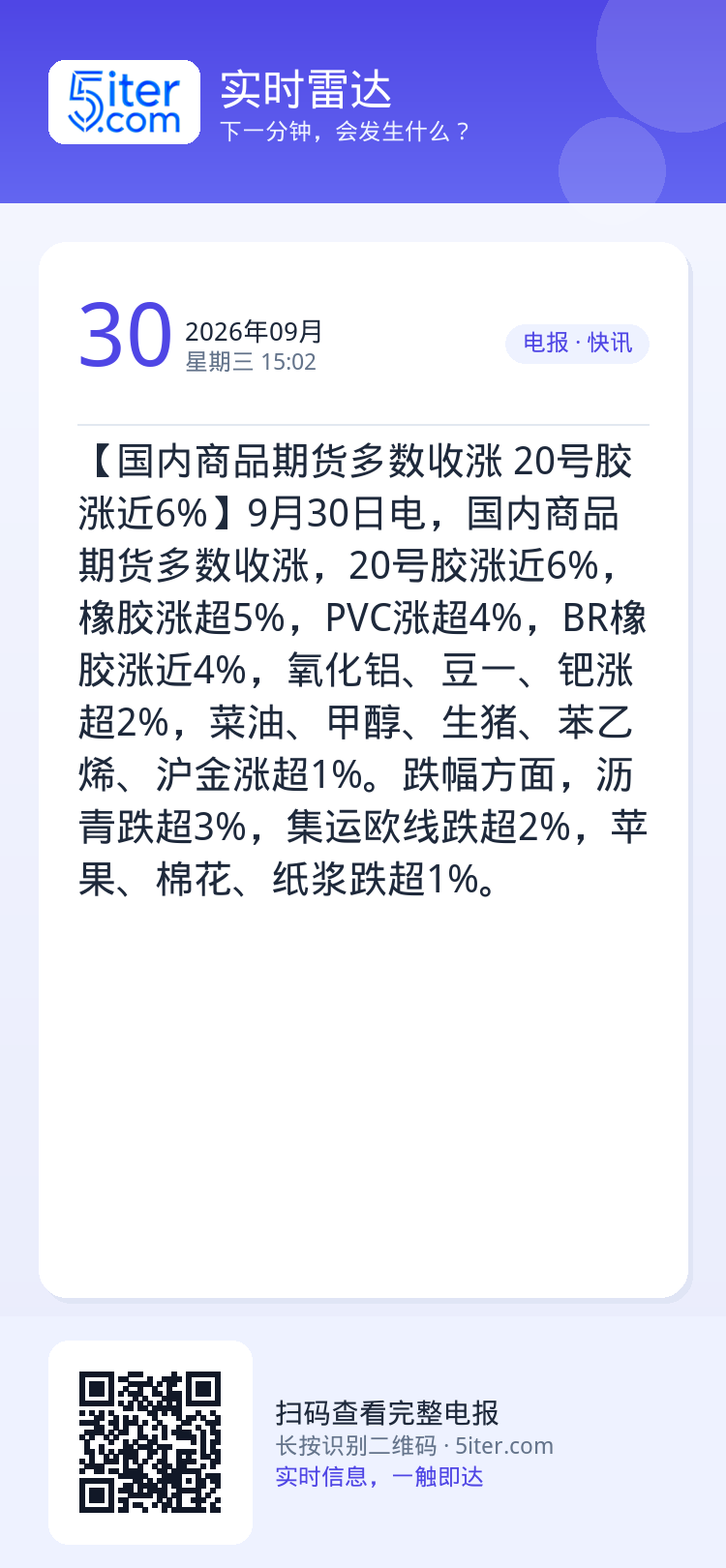 【国内商品期货多数收涨 20号胶涨近6%】9月30日电，国内商品期货多数收涨，20号胶涨近6%，橡胶涨超5%，PVC涨超