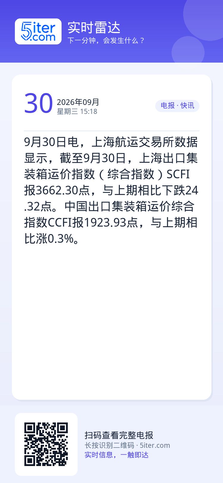 9月30日电，上海航运交易所数据显示，截至9月30日，上海出口集装箱运价指数（综合指数）SCFI报3662.30点，与上
