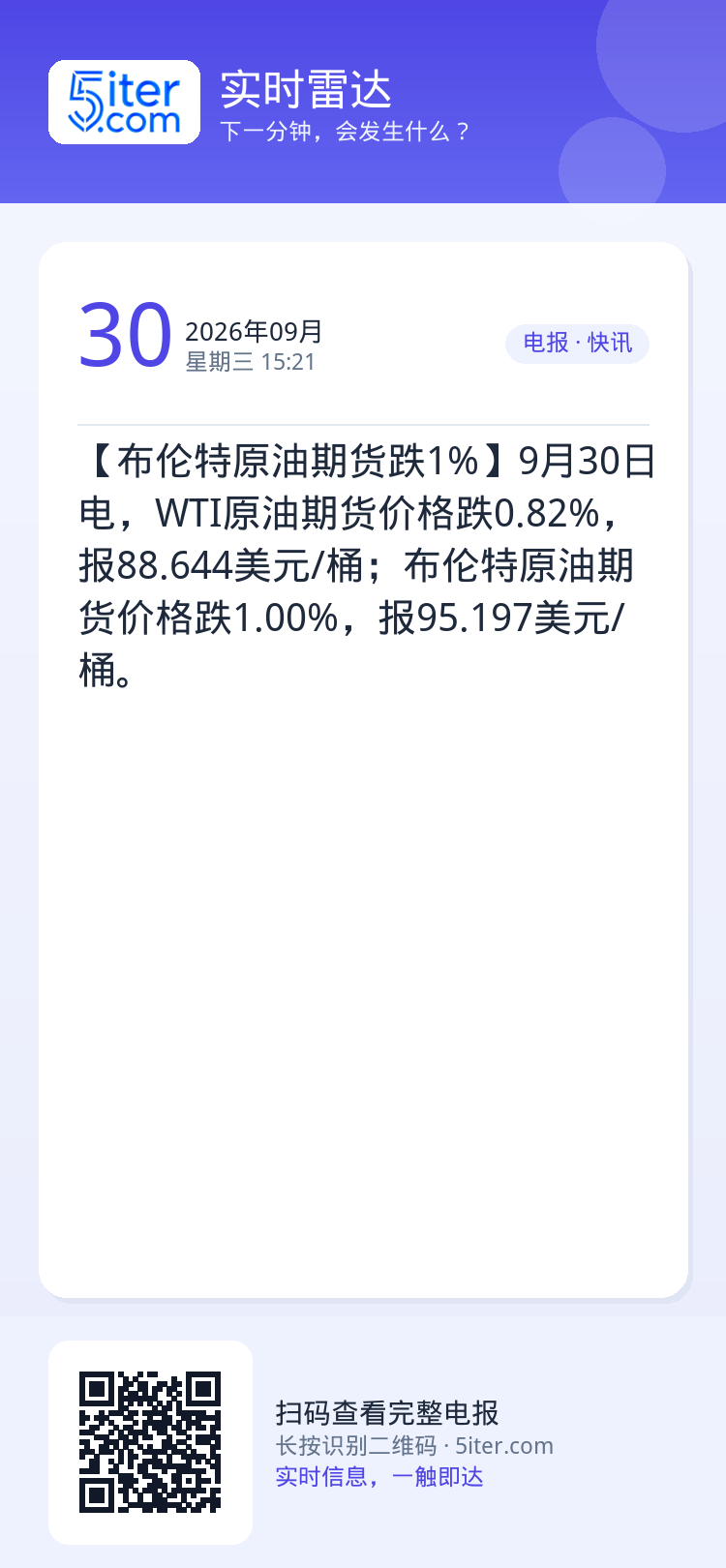 【布伦特原油期货跌1%】9月30日电，WTI原油期货价格跌0.82%，报88.644美元/桶；布伦特原油期货价格跌1.0