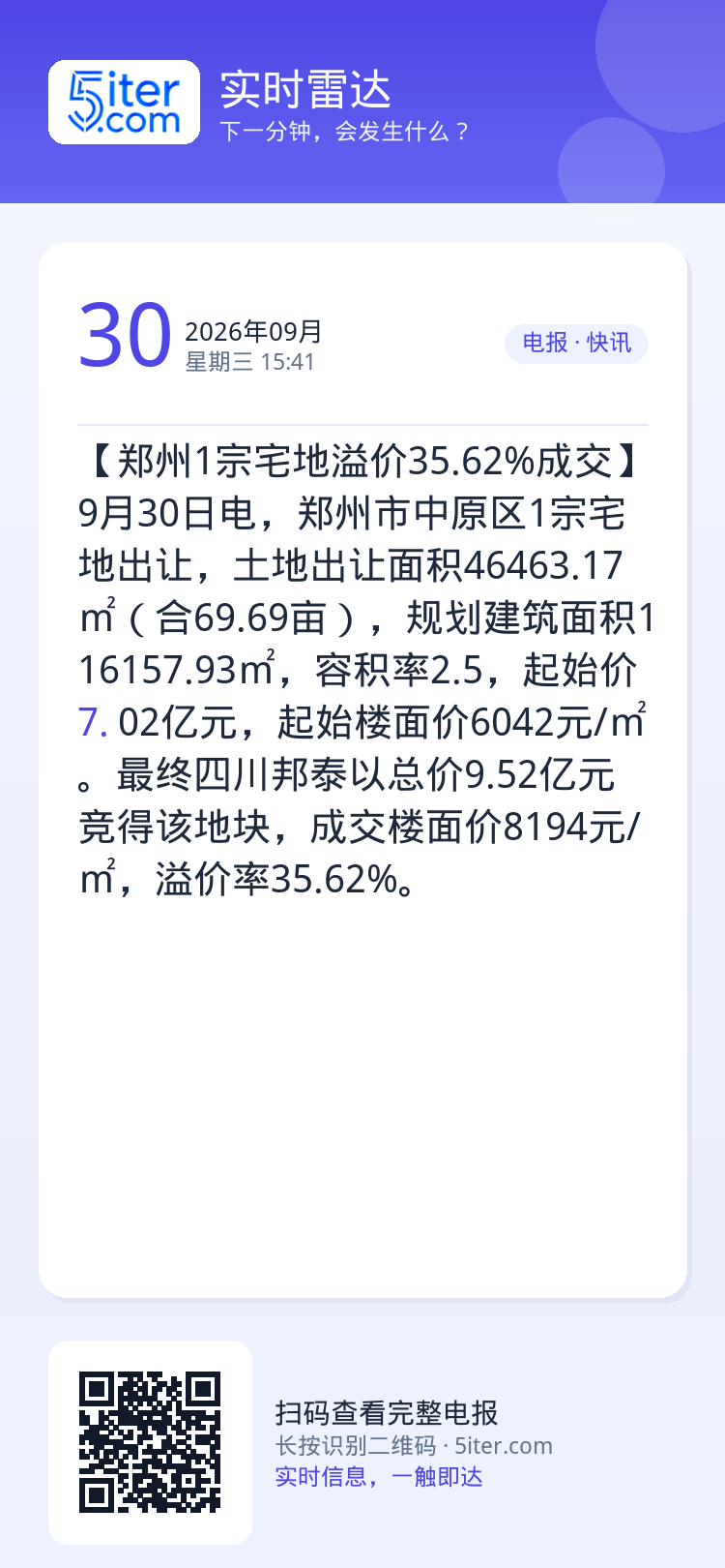 【郑州1宗宅地溢价35.62%成交】9月30日电，郑州市中原区1宗宅地出让，土地出让面积46463.17㎡（合69.69