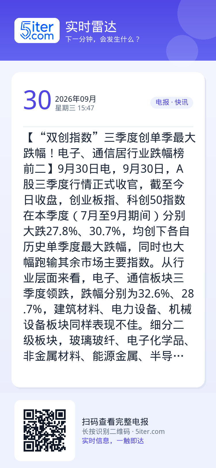 【“双创指数”三季度创单季最大跌幅！电子、通信居行业跌幅榜前二】9月30日电，9月30日，A股三季度行情正式收官，截至今