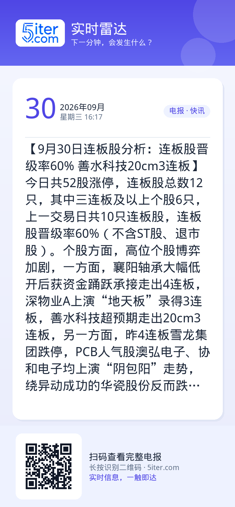 【9月30日连板股分析：连板股晋级率60% 善水科技20cm3连板】今日共52股涨停，连板股总数12只，其中三连板及以上