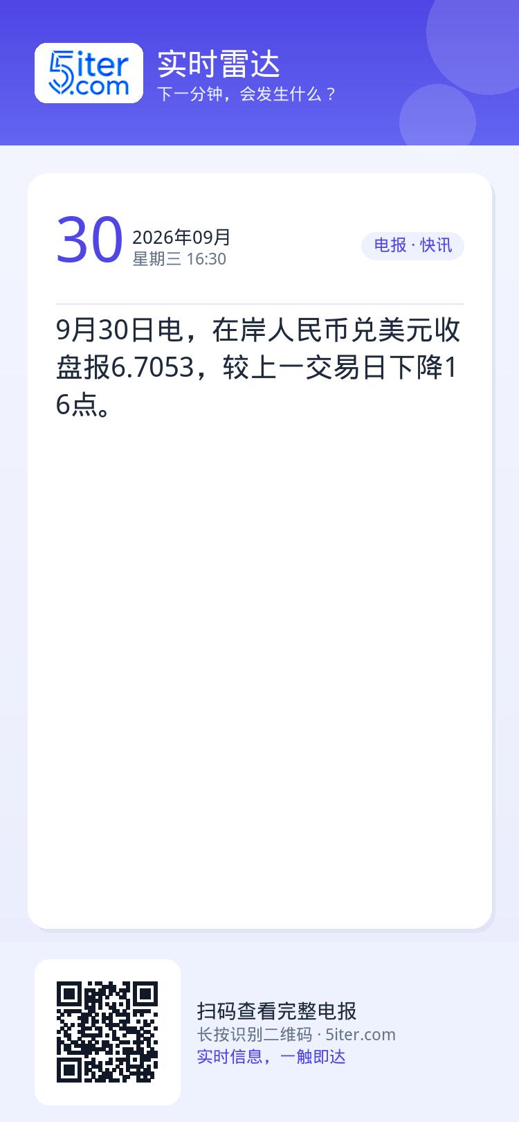9月30日电，在岸人民币兑美元收盘报6.7053，较上一交易日下降16点。
