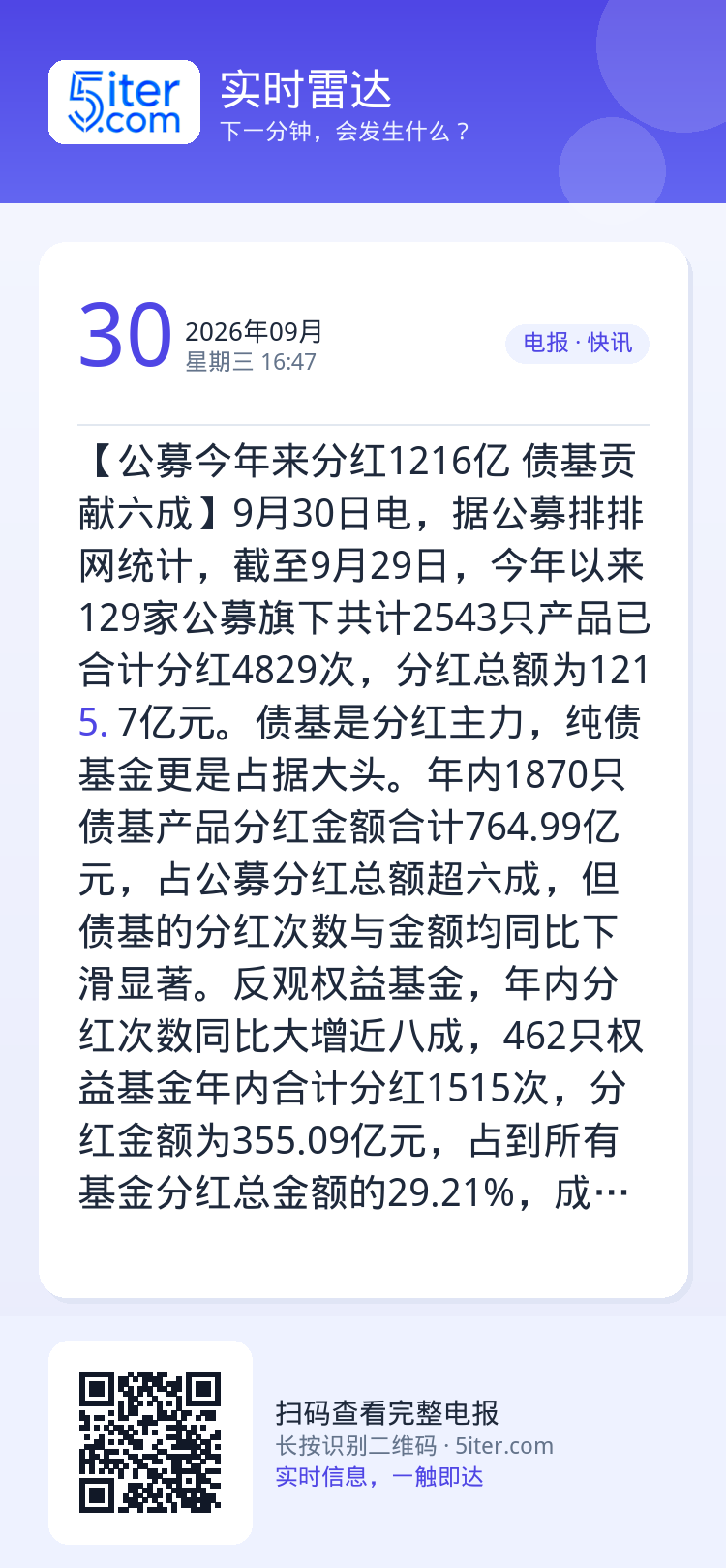 【公募今年来分红1216亿 债基贡献六成】9月30日电，据公募排排网统计，截至9月29日，今年以来129家公募旗下共计2