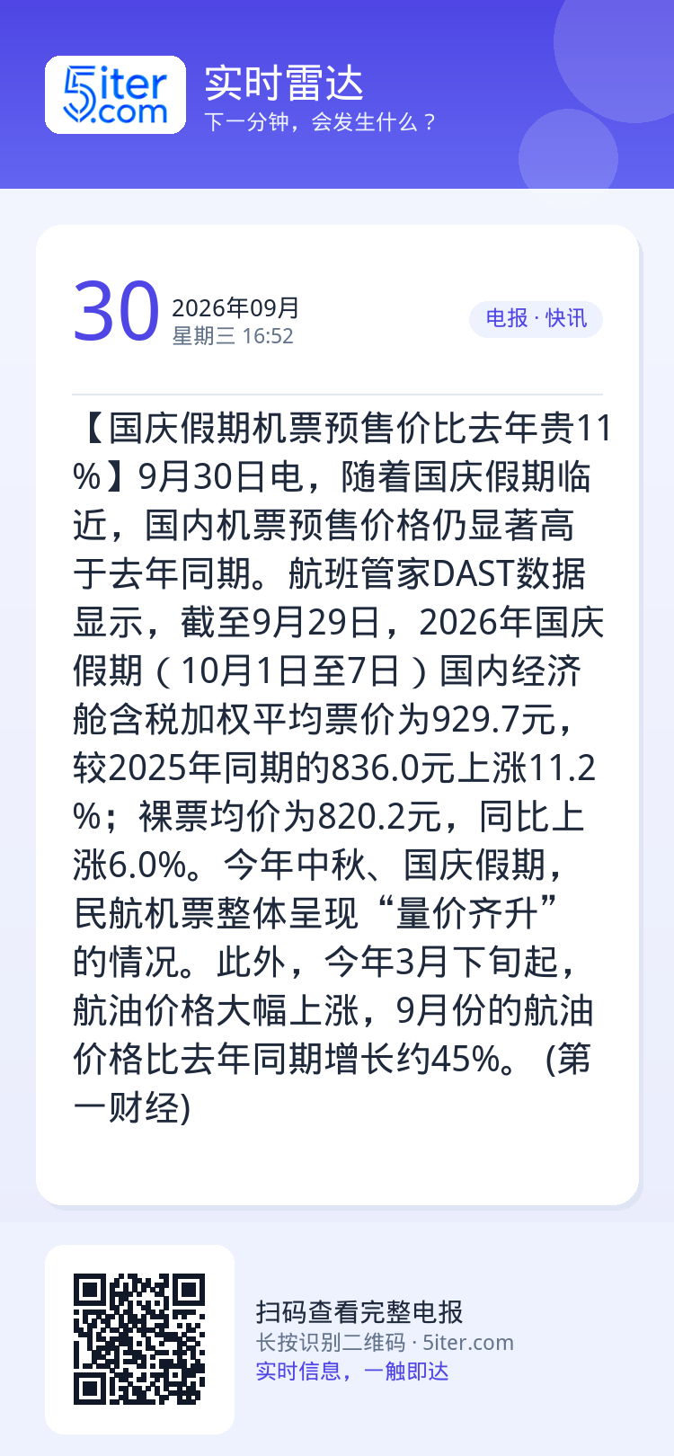 【国庆假期机票预售价比去年贵11%】9月30日电，随着国庆假期临近，国内机票预售价格仍显著高于去年同期。航班管家DAST