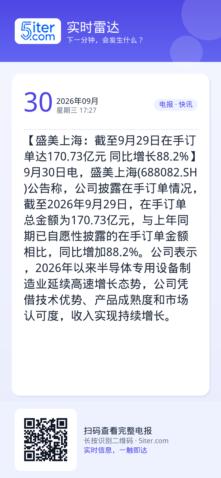 【盛美上海：截至9月29日在手订单达170.73亿元 同比增长88.2%】9月30日电，盛美上海(688082.SH)公