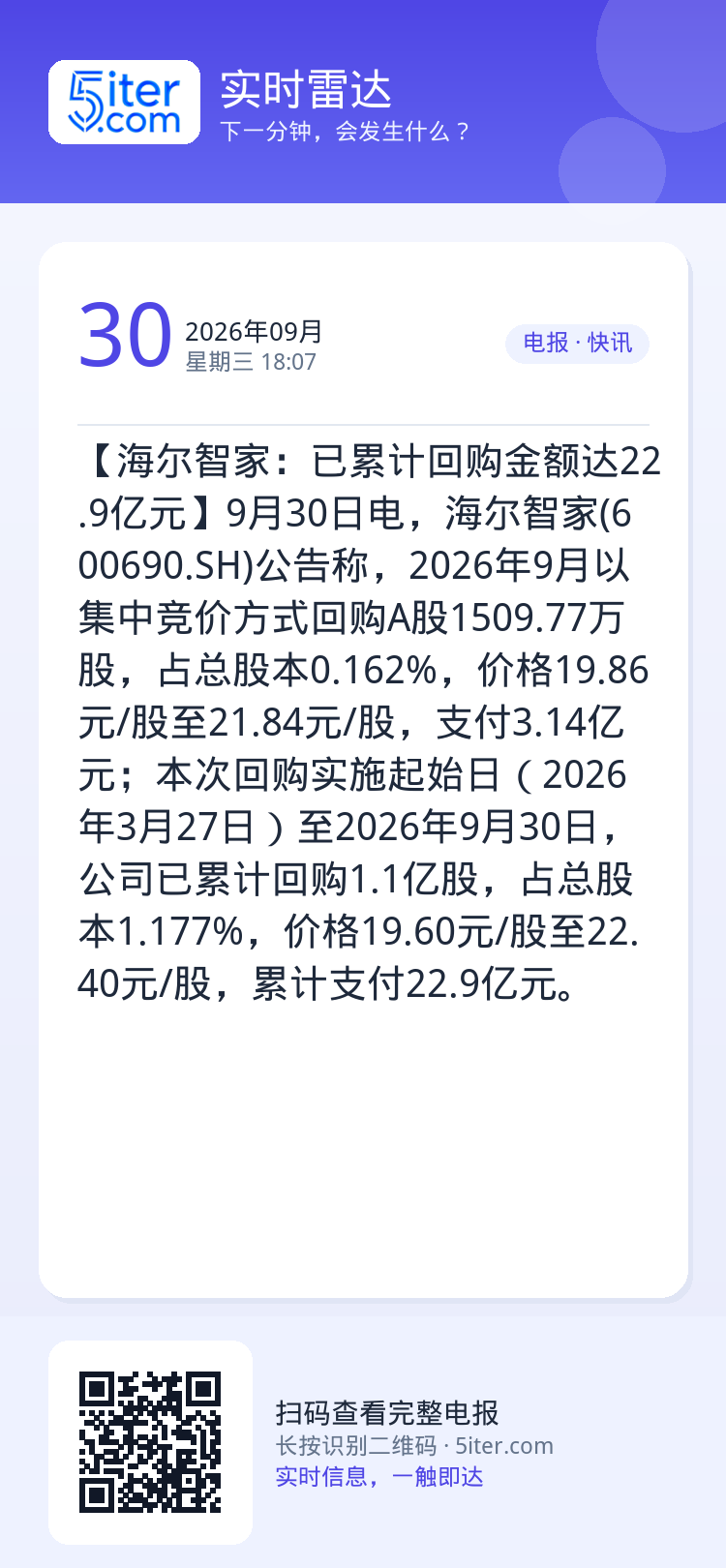 【海尔智家：已累计回购金额达22.9亿元】9月30日电，海尔智家(600690.SH)公告称，2026年9月以集中竞价方