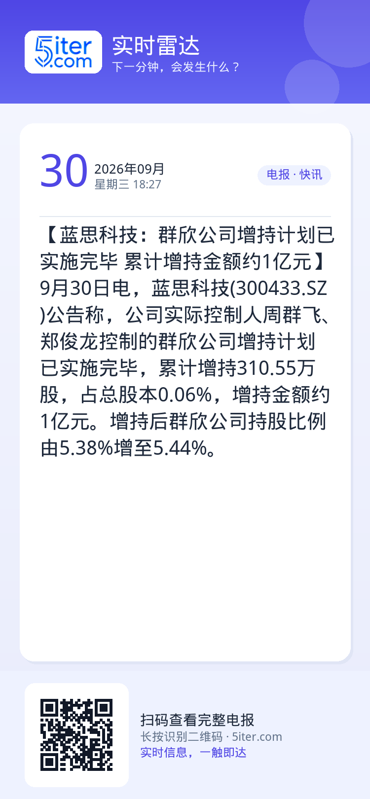 【蓝思科技：群欣公司增持计划已实施完毕 累计增持金额约1亿元】9月30日电，蓝思科技(300433.SZ)公告称，公司实