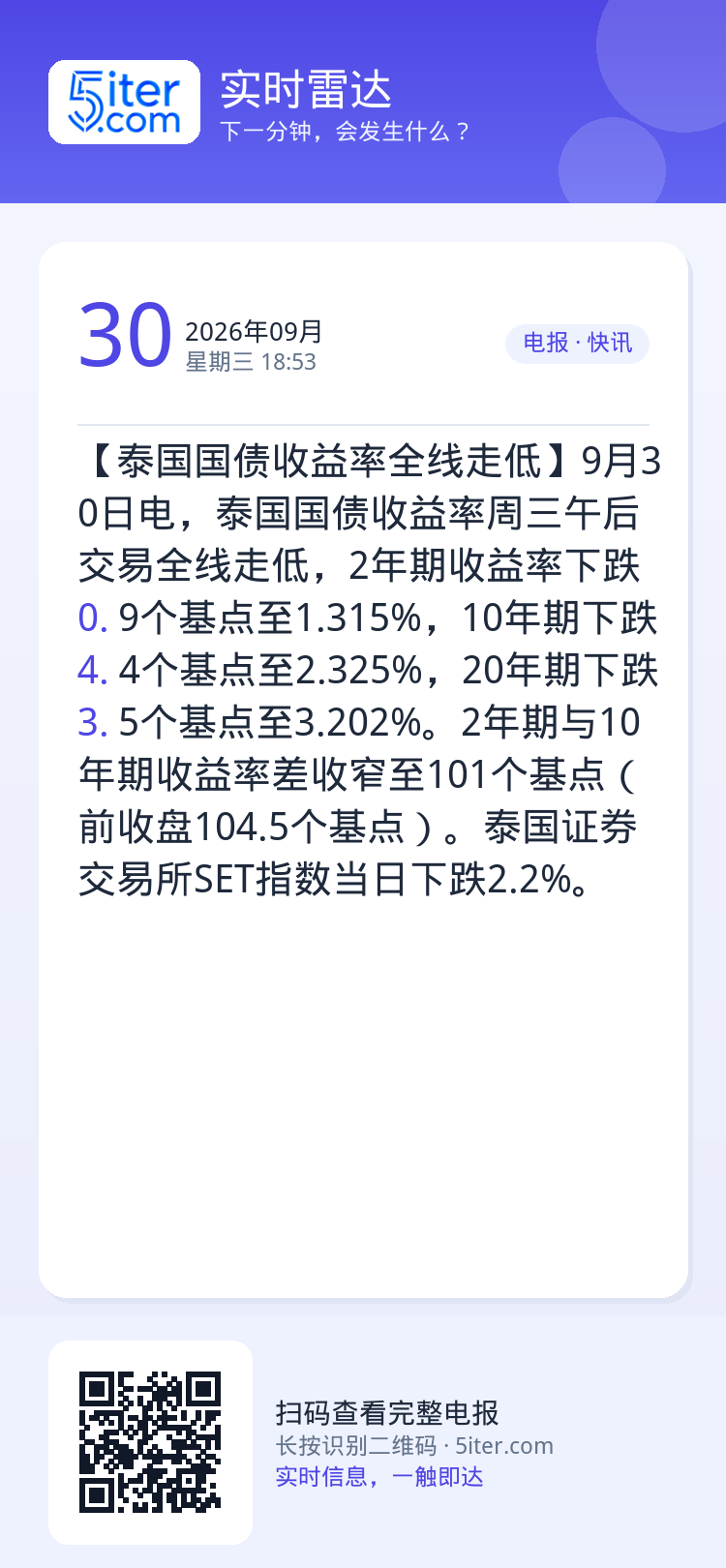 【泰国国债收益率全线走低】9月30日电，泰国国债收益率周三午后交易全线走低，2年期收益率下跌0.9个基点至1.315%，