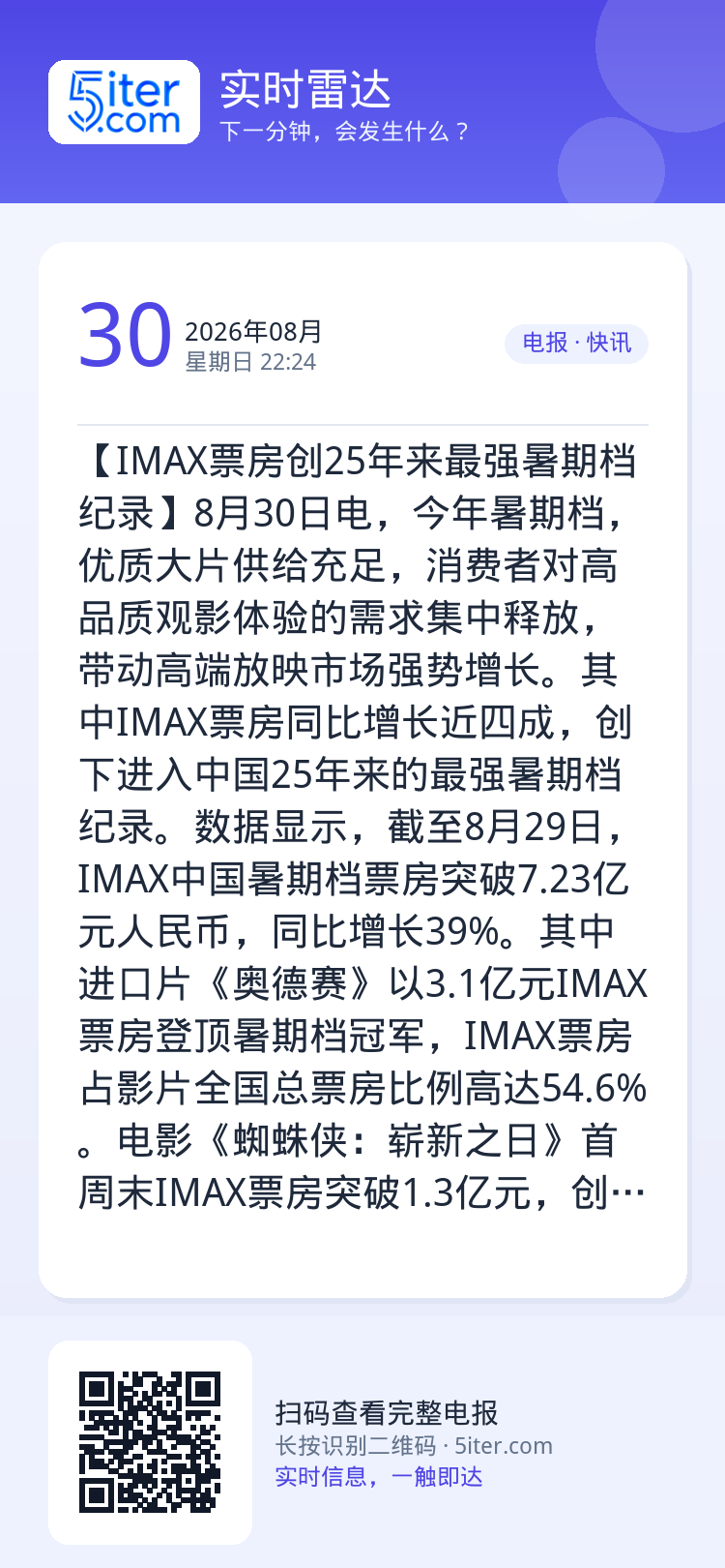 【IMAX票房创25年来最强暑期档纪录】8月30日电，今年暑期档，优质大片供给充足，消费者对高品质观影体验的需求集中释放
