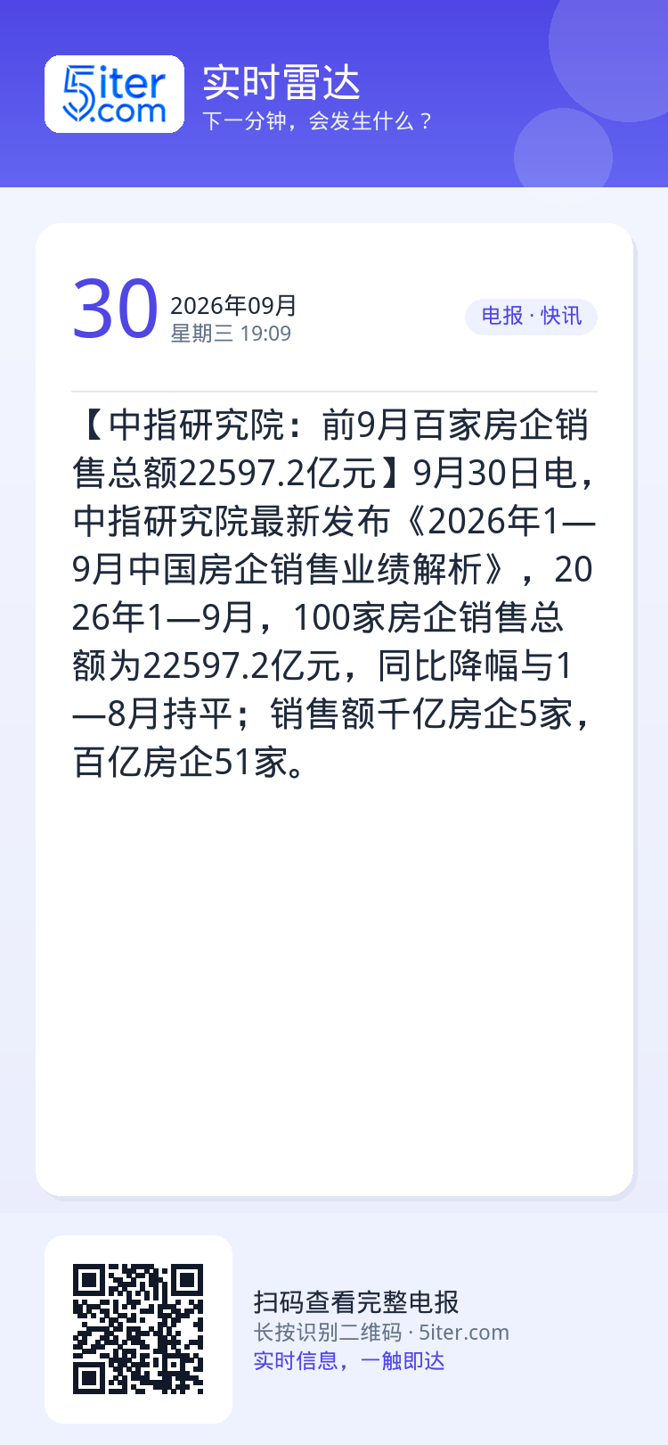 【中指研究院：前9月百家房企销售总额22597.2亿元】9月30日电，中指研究院最新发布《2026年1—9月中国房企销售