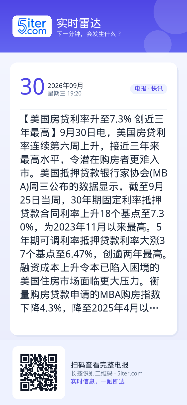 【美国房贷利率升至7.3% 创近三年最高】9月30日电，美国房贷利率连续第六周上升，接近三年来最高水平，令潜在购房者更难