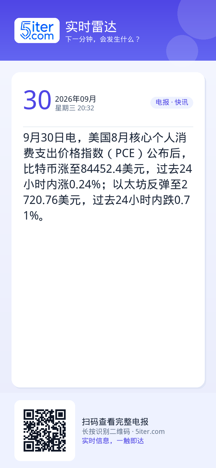 9月30日电，美国8月核心个人消费支出价格指数（PCE）公布后，比特币涨至84452.4美元，过去24小时内涨0.24%