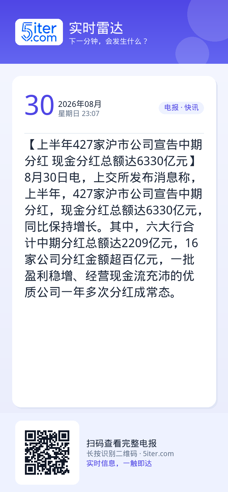【上半年427家沪市公司宣告中期分红 现金分红总额达6330亿元】8月30日电，上交所发布消息称，上半年，427家沪市公