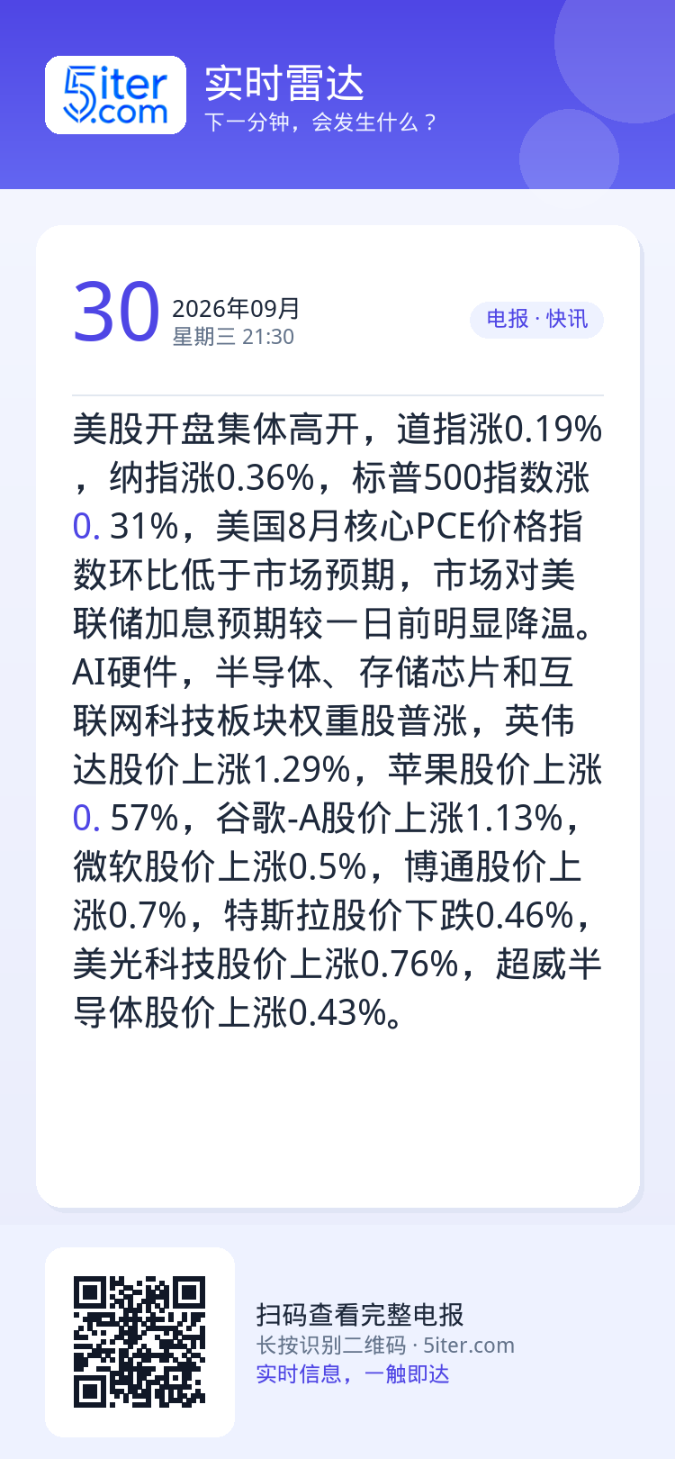美股开盘集体高开，道指涨0.19%，纳指涨0.36%，标普500指数涨0.31%，美国8月核心PCE价格指数环比低于市场