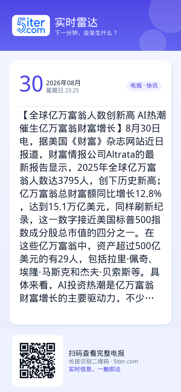 【全球亿万富翁人数创新高 AI热潮催生亿万富翁财富增长】8月30日电，据美国《财富》杂志网站近日报道，财富情报公司Alt