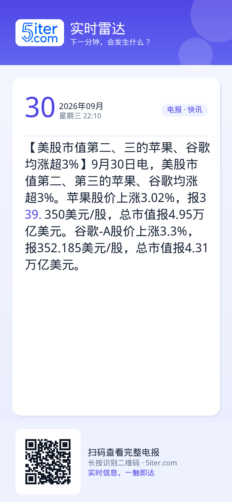 【美股市值第二、三的苹果、谷歌均涨超3%】9月30日电，美股市值第二、第三的苹果、谷歌均涨超3%。苹果股价上涨3.02%