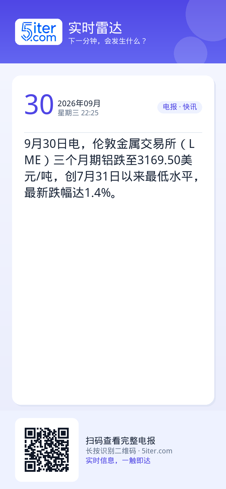 9月30日电，伦敦金属交易所（LME）三个月期铝跌至3169.50美元/吨，创7月31日以来最低水平，最新跌幅达1.4%