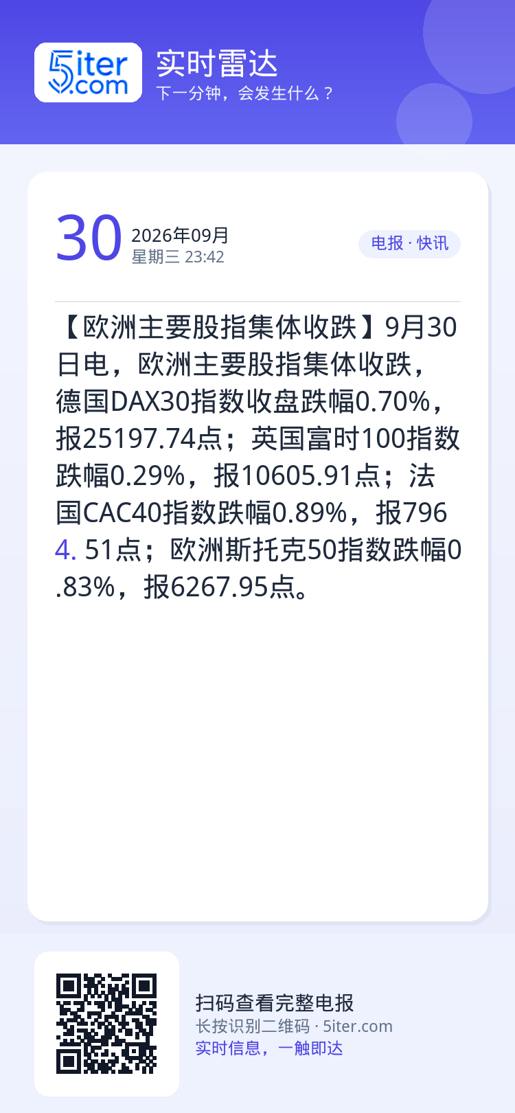 【欧洲主要股指集体收跌】9月30日电，欧洲主要股指集体收跌，德国DAX30指数收盘跌幅0.70%，报25197.74点；