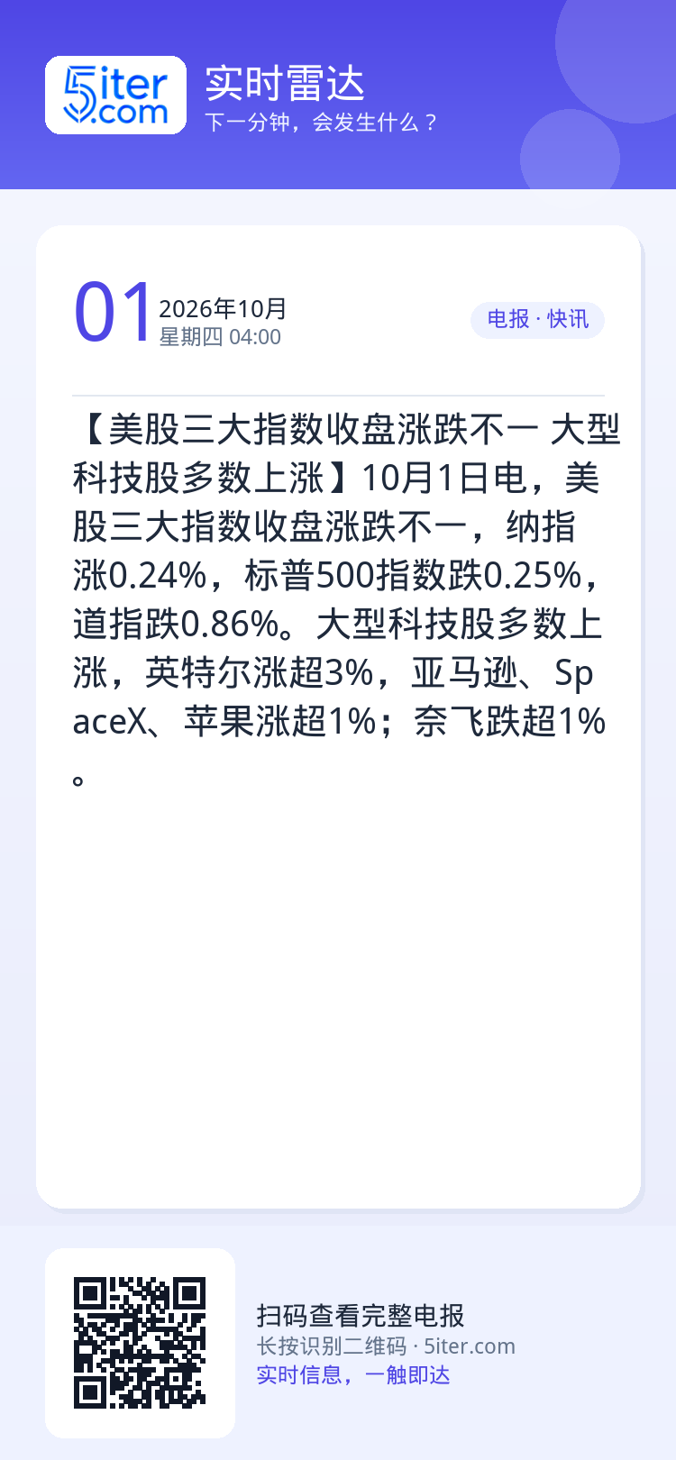 【美股三大指数收盘涨跌不一 大型科技股多数上涨】10月1日电，美股三大指数收盘涨跌不一，纳指涨0.24%，标普500指数