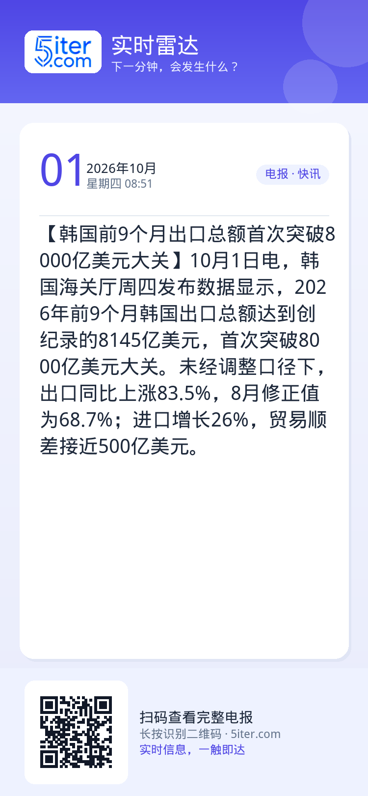 【韩国前9个月出口总额首次突破8000亿美元大关】10月1日电，韩国海关厅周四发布数据显示，2026年前9个月韩国出口总