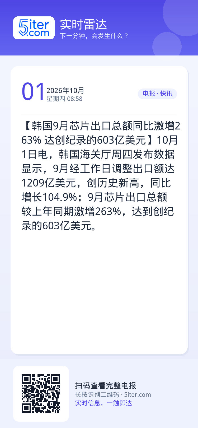 【韩国9月芯片出口总额同比激增263% 达创纪录的603亿美元】10月1日电，韩国海关厅周四发布数据显示，9月经工作日调