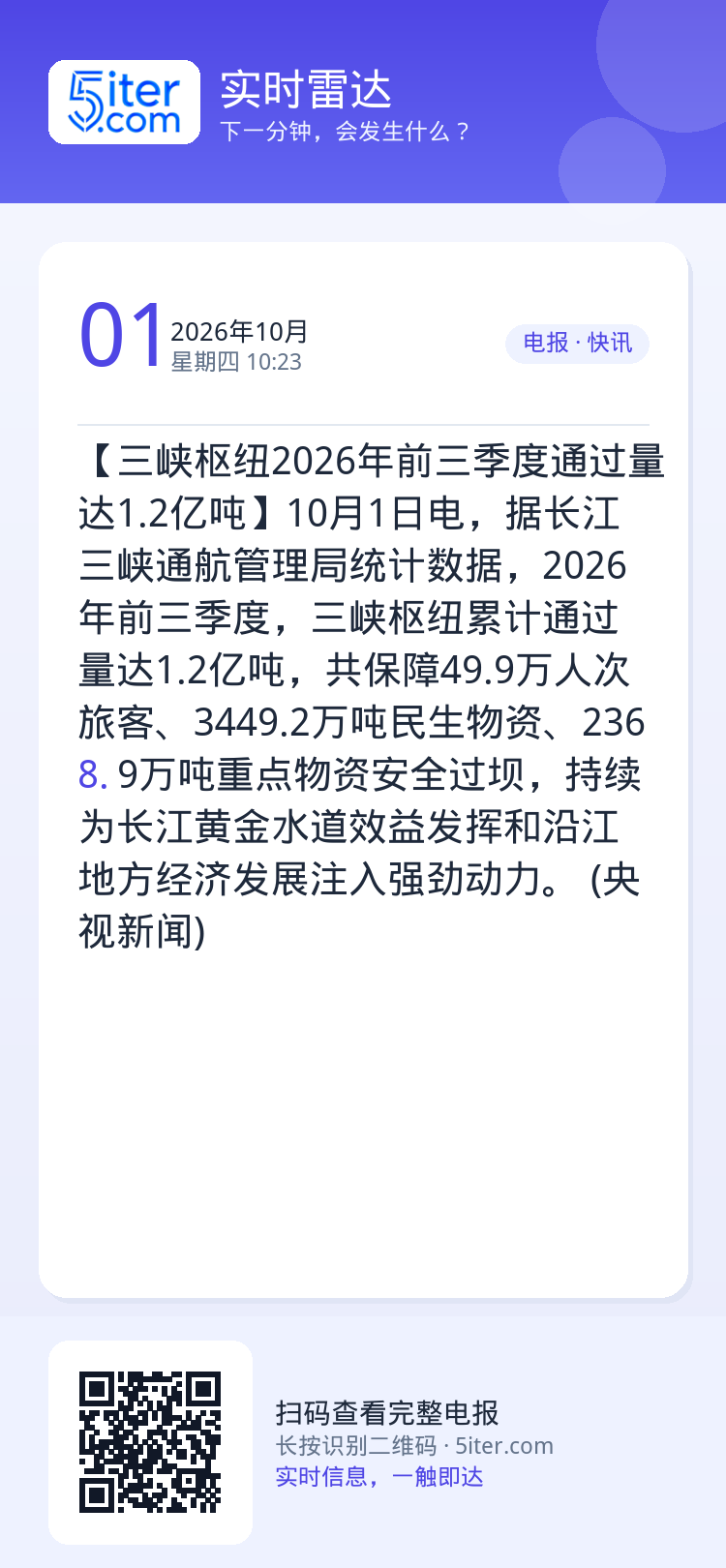 【三峡枢纽2026年前三季度通过量达1.2亿吨】10月1日电，据长江三峡通航管理局统计数据，2026年前三季度，三峡枢纽