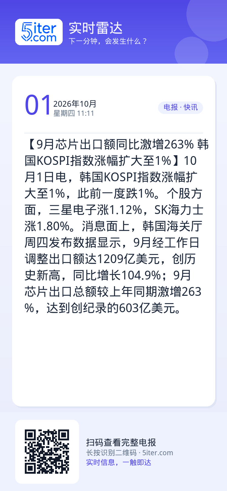 【9月芯片出口额同比激增263% 韩国KOSPI指数涨幅扩大至1%】10月1日电，韩国KOSPI指数涨幅扩大至1%，此前