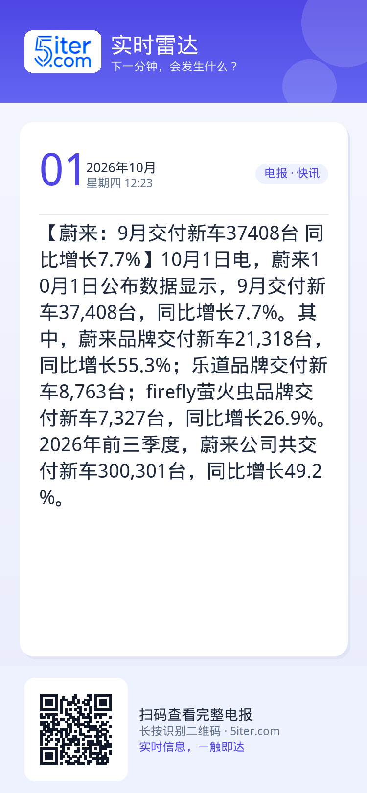 【蔚来：9月交付新车37408台 同比增长7.7%】10月1日电，蔚来10月1日公布数据显示，9月交付新车37,408台