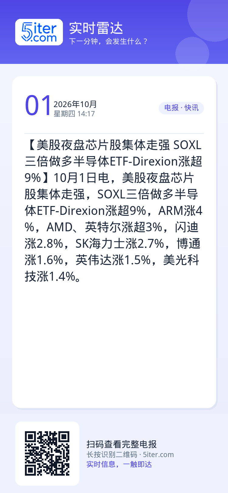 【美股夜盘芯片股集体走强 SOXL三倍做多半导体ETF-Direxion涨超9%】10月1日电，美股夜盘芯片股集体走强，