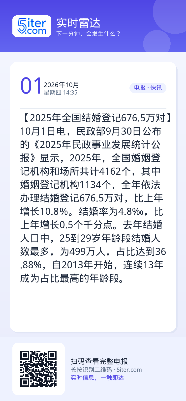 【2025年全国结婚登记676.5万对】10月1日电，民政部9月30日公布的《2025年民政事业发展统计公报》显示，20