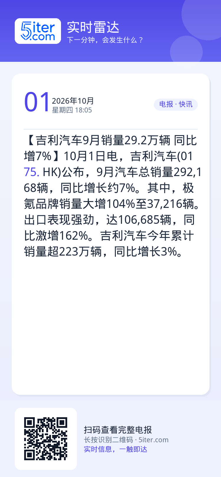 【吉利汽车9月销量29.2万辆 同比增7%】10月1日电，吉利汽车(0175.HK)公布，9月汽车总销量292,168辆