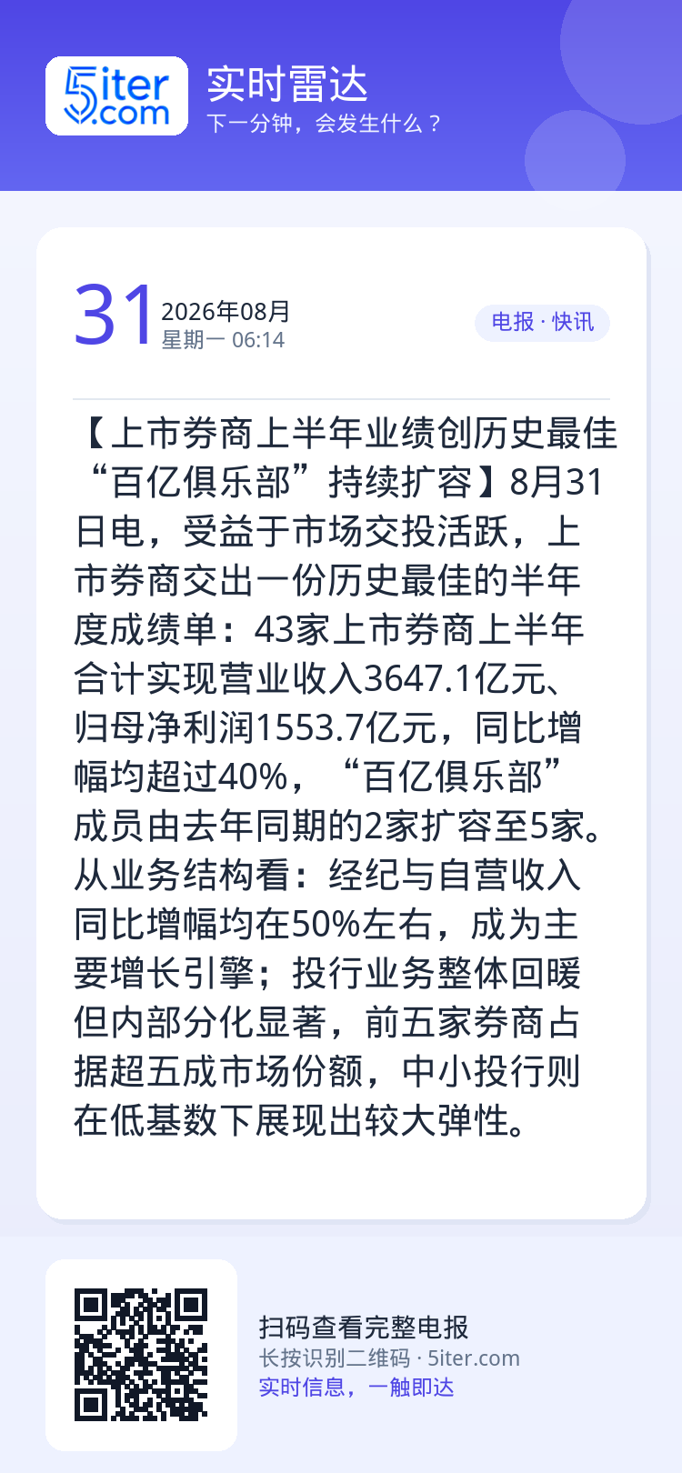 【上市券商上半年业绩创历史最佳 “百亿俱乐部”持续扩容】8月31日电，受益于市场交投活跃，上市券商交出一份历史最佳的半年