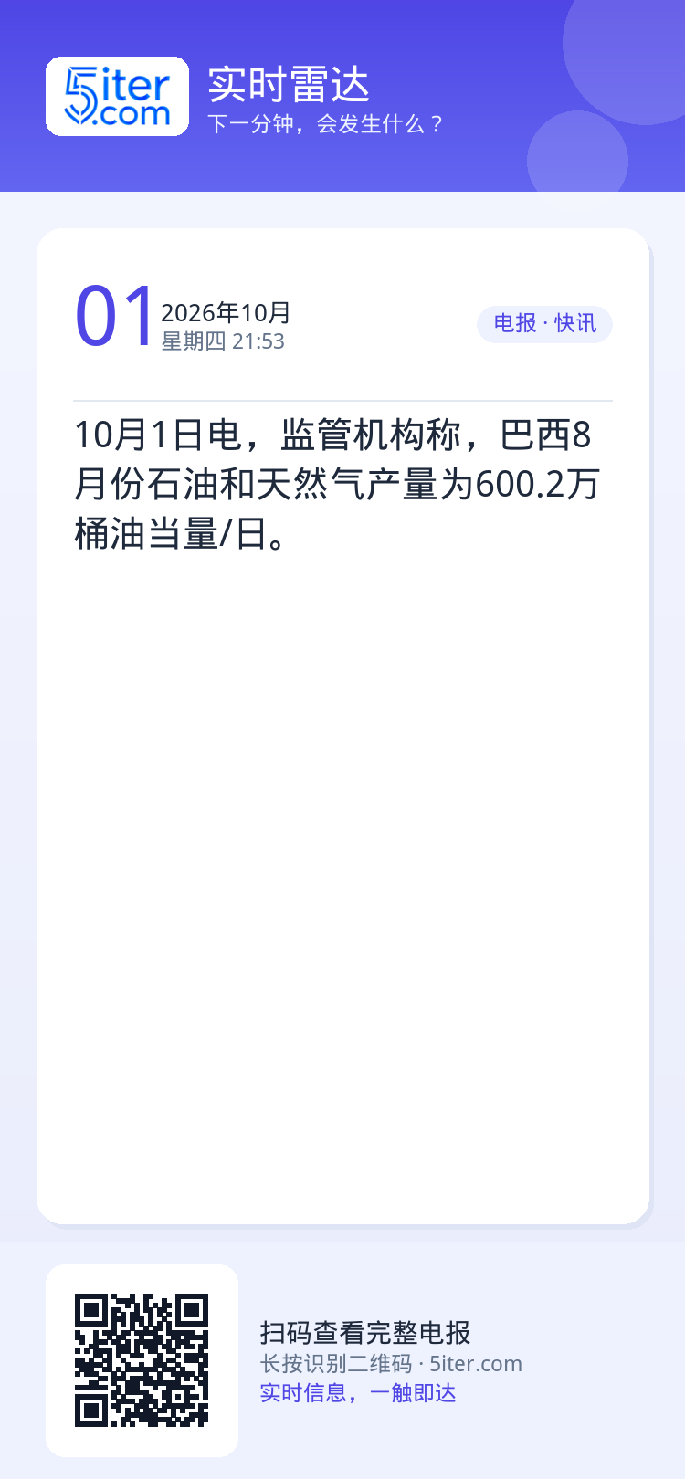 10月1日电，监管机构称，巴西8月份石油和天然气产量为600.2万桶油当量/日。
