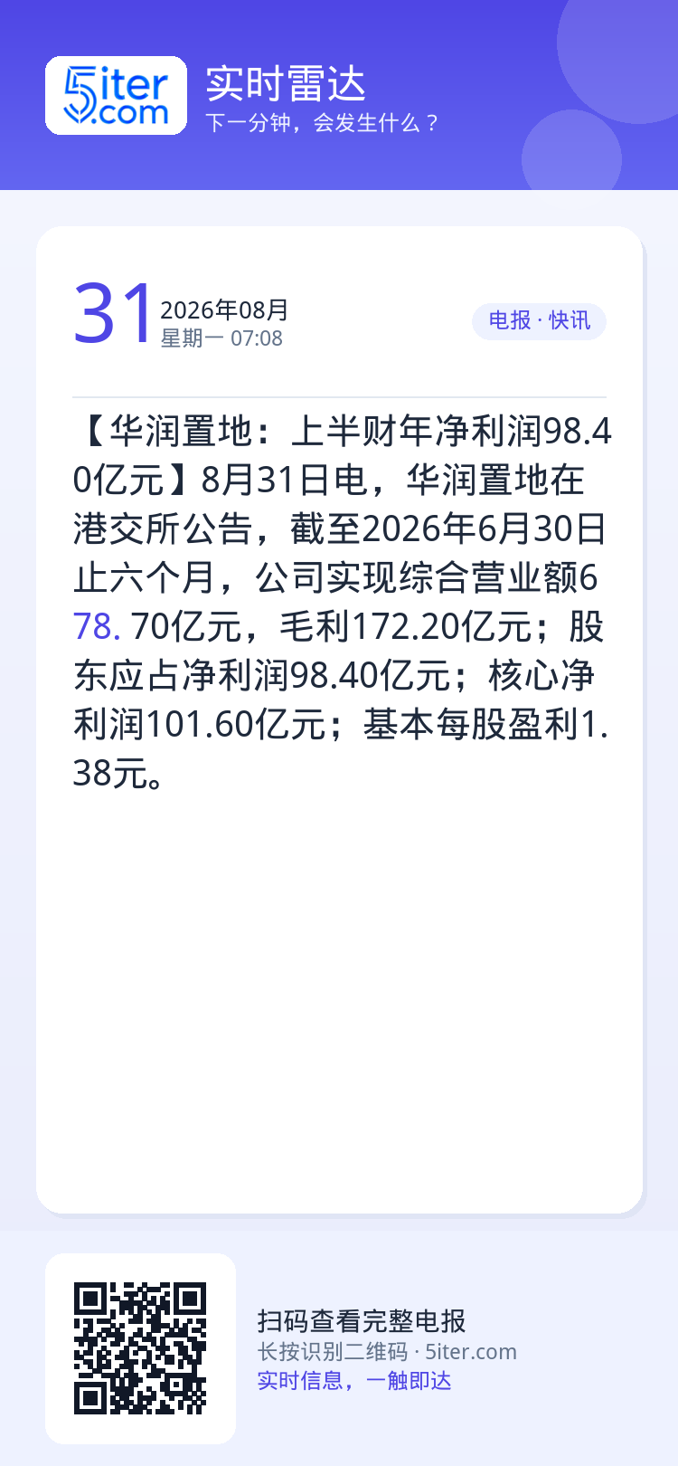 【华润置地：上半财年净利润98.40亿元】8月31日电，华润置地在港交所公告，截至2026年6月30日止六个月，公司实现