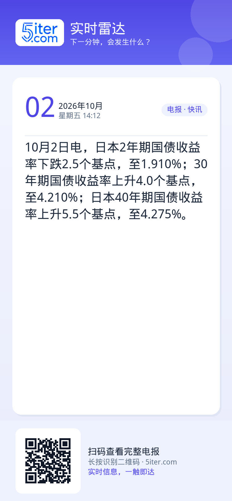 10月2日电，日本2年期国债收益率下跌2.5个基点，至1.910%；30年期国债收益率上升4.0个基点，至4.210%；
