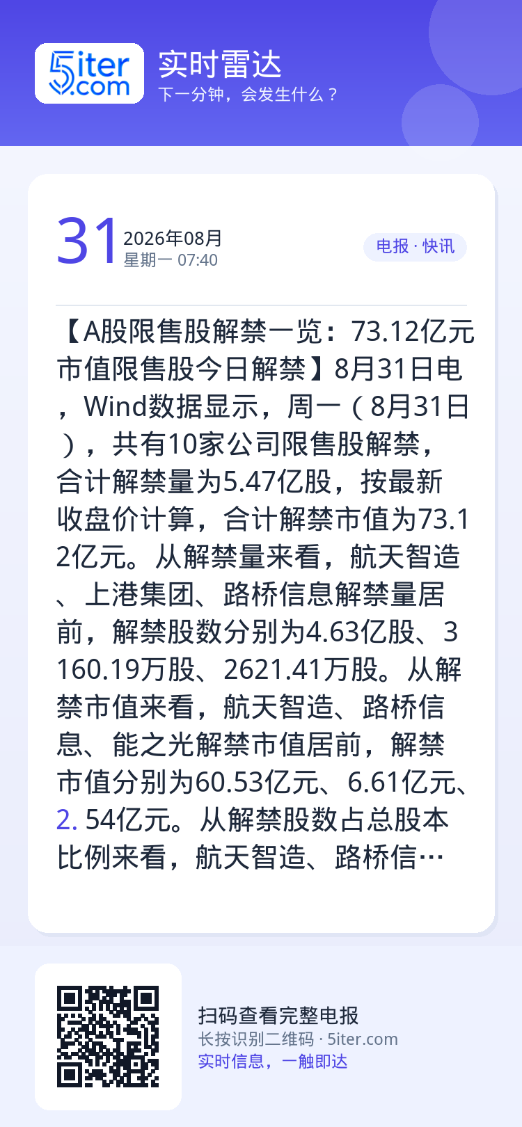 【A股限售股解禁一览：73.12亿元市值限售股今日解禁】8月31日电，Wind数据显示，周一（8月31日），共有10家公