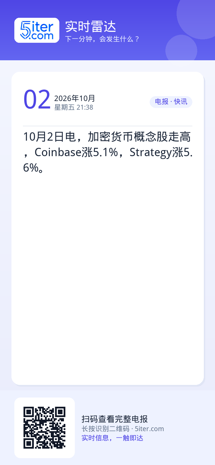 10月2日电，加密货币概念股走高，Coinbase涨5.1%，Strategy涨5.6%。