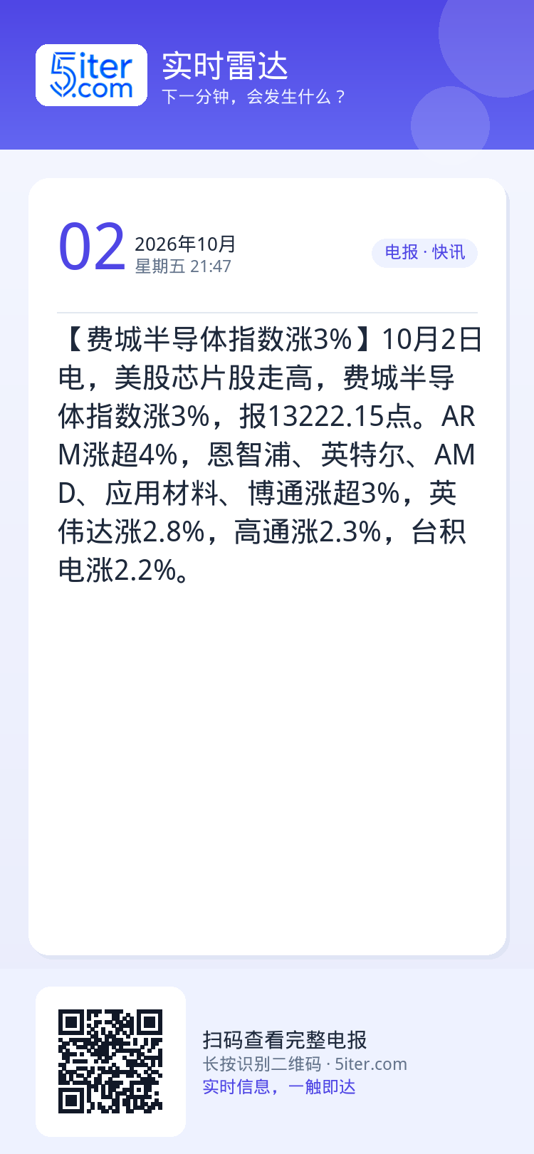 【费城半导体指数涨3%】10月2日电，美股芯片股走高，费城半导体指数涨3%，报13222.15点。ARM涨超4%，恩智浦