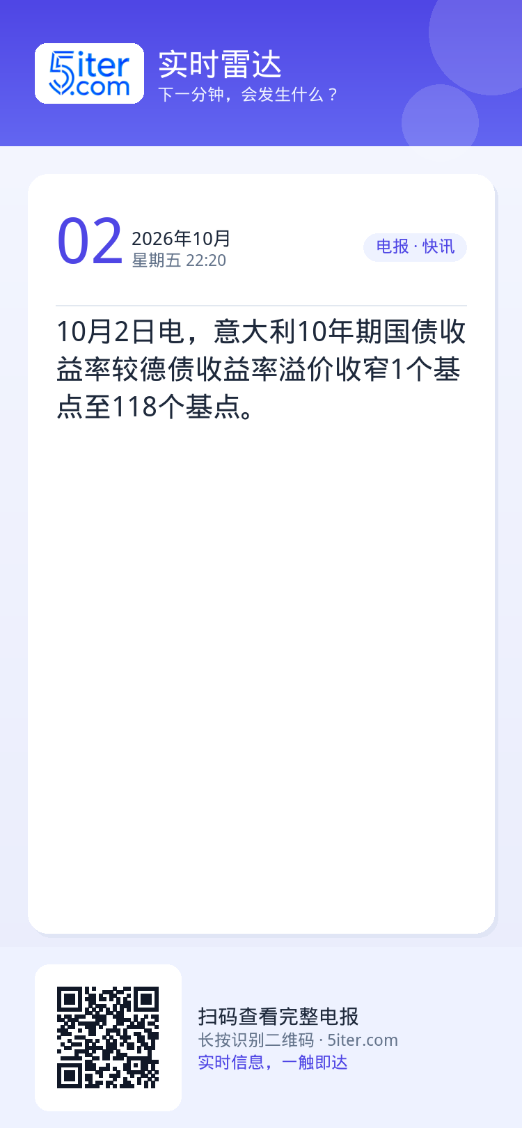 10月2日电，意大利10年期国债收益率较德债收益率溢价收窄1个基点至118个基点。