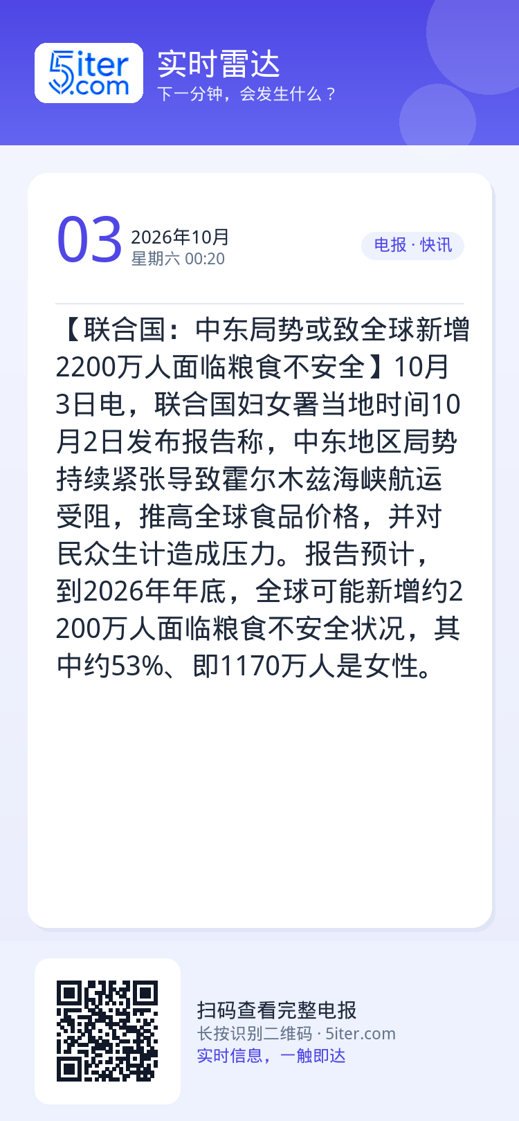 【联合国：中东局势或致全球新增2200万人面临粮食不安全】10月3日电，联合国妇女署当地时间10月2日发布报告称，中东地